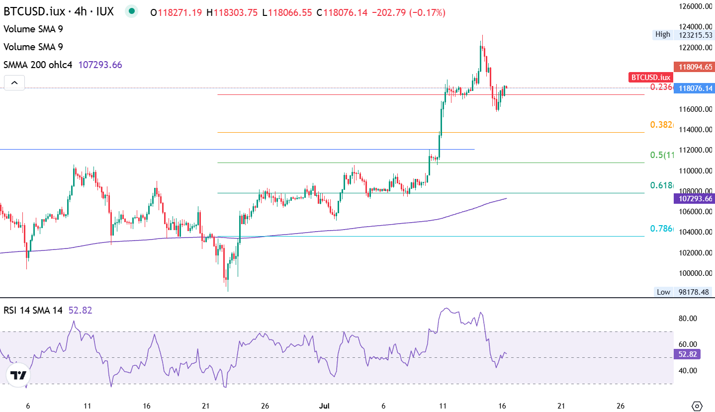 BTC/USD-4-Hour Chart