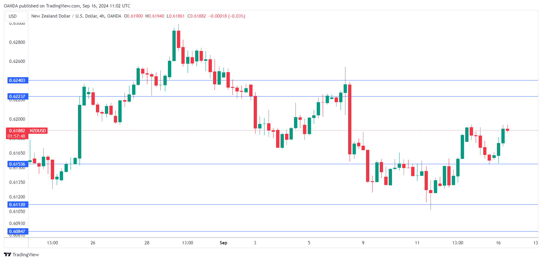 NZD/USD-4-HR Chart