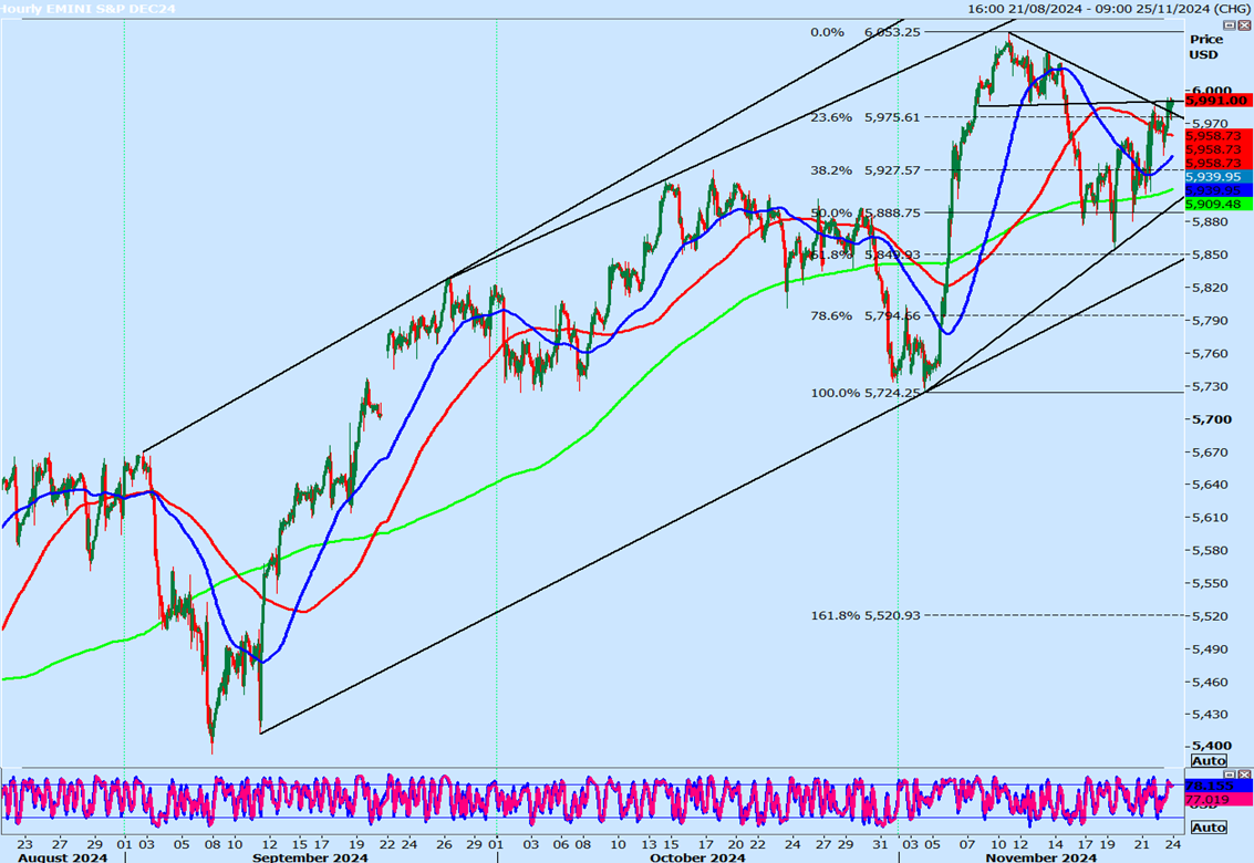 Emini S&P Hourly Chart