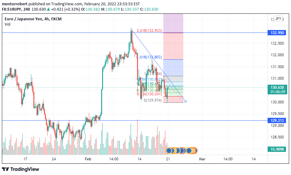 EUR/JPY 4-hour chart technical analysis.