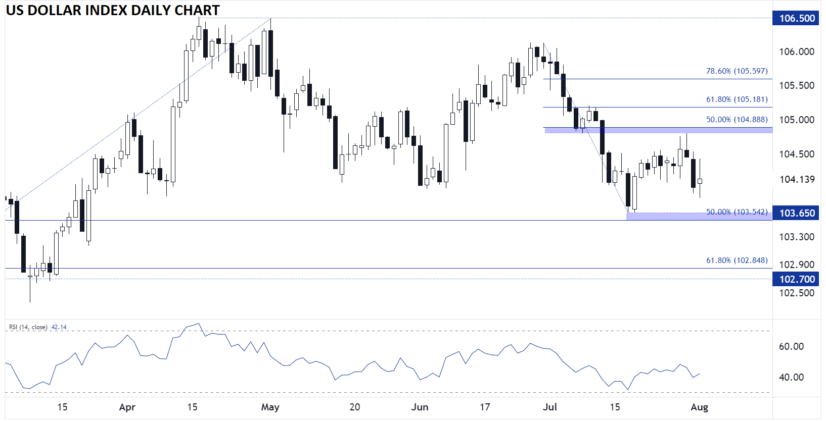 US Dollar Index-Daily Chart