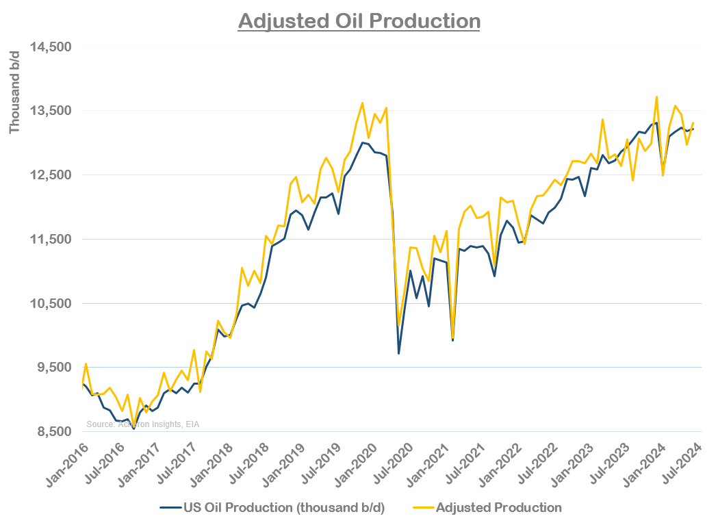 Adjusted Oil Production