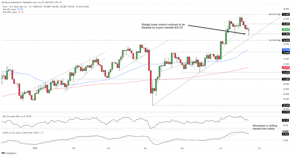 Silver Price-Daily Chart