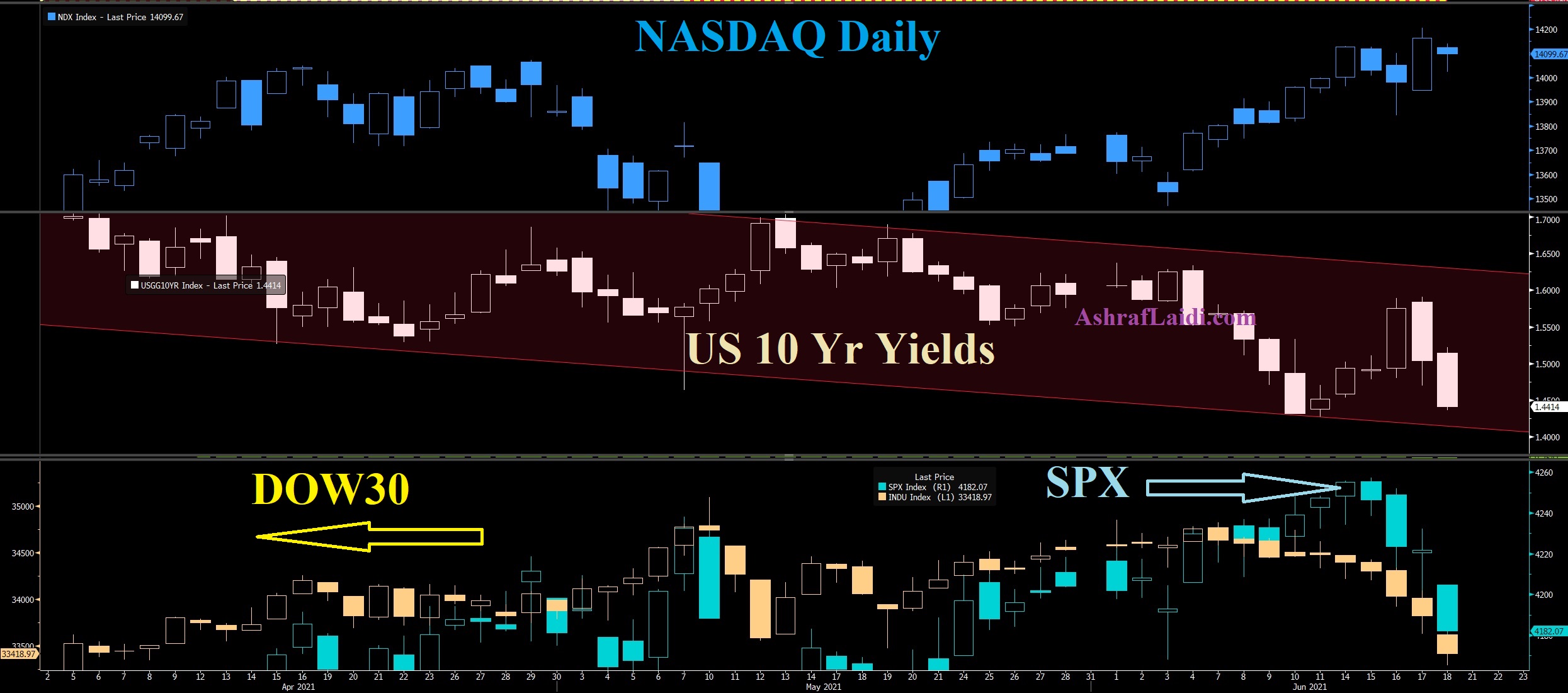 NASDAQ, DOW 30 and SPX Daily Charts