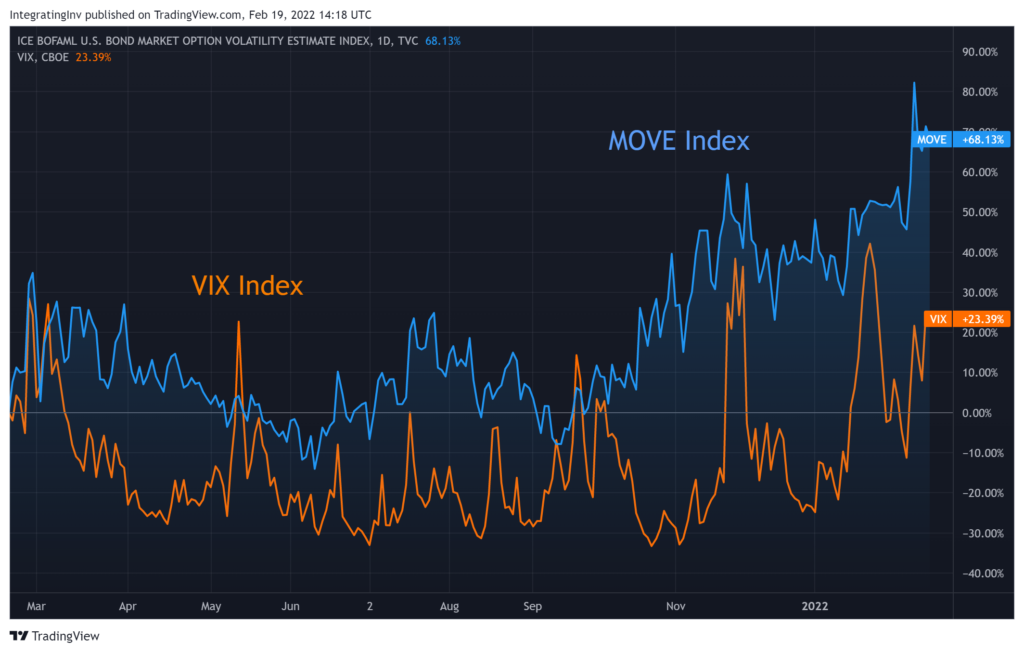 MOVE Index Daily Chart