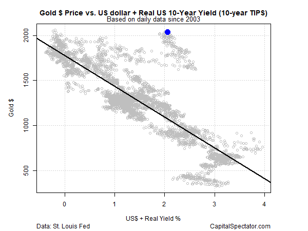 Gold Price vs US Dollar and Real US 10-Yr Yield