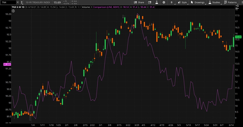 US Dollar Index And 10-Year Treasury Combined Chart.