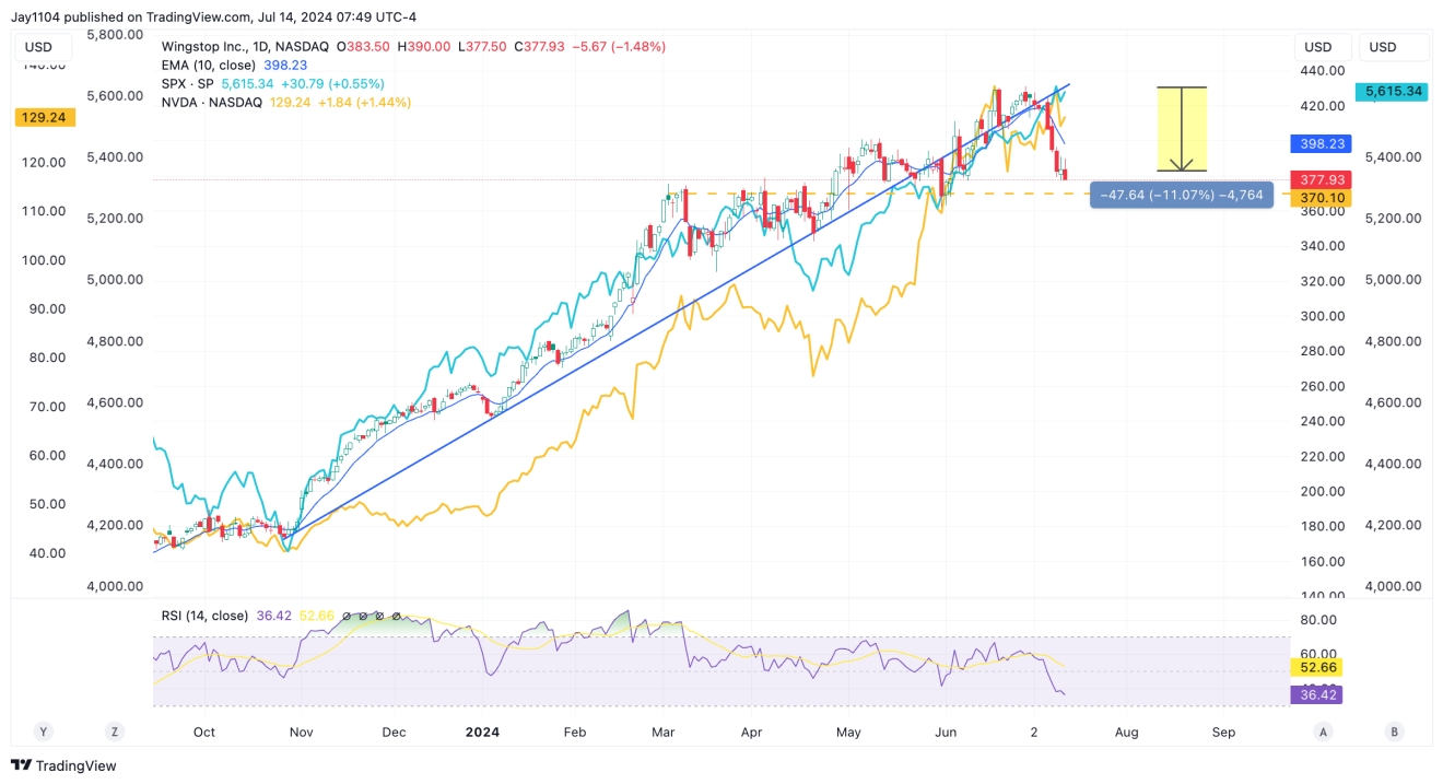 Wingstop Inc Daily Chart