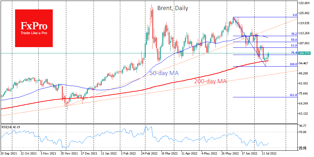 Brent crude oil daily chart.