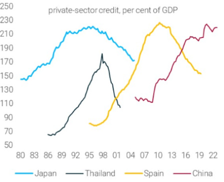 Private Sector Credit as % of GDP