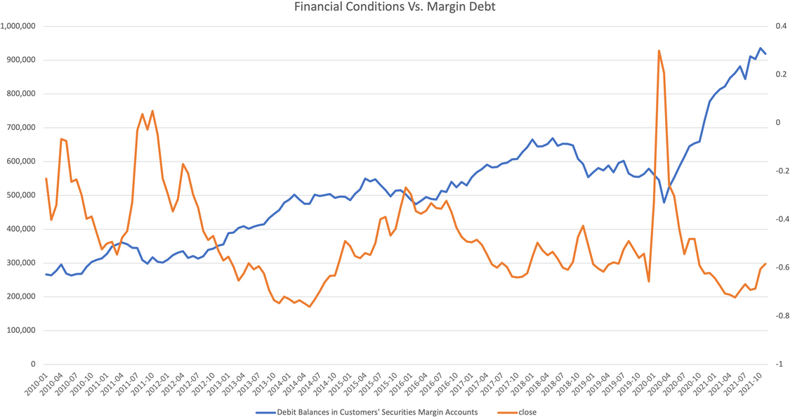 Financial Conditions vs Margin Debt