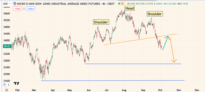 DJIA 4-Hour Chart