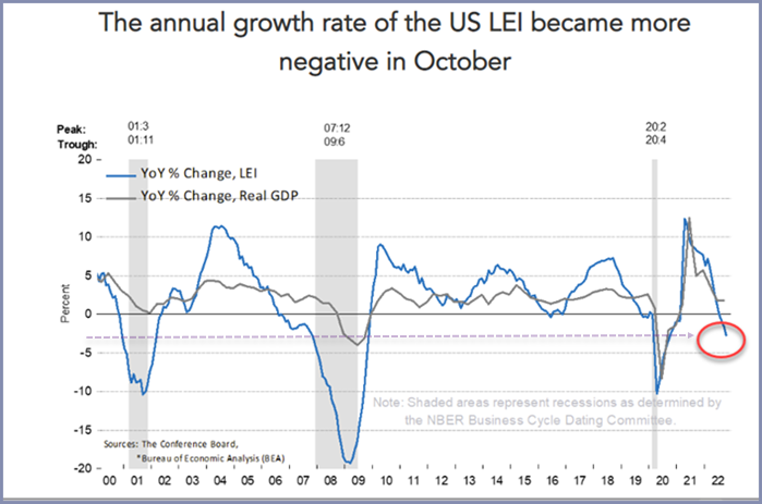 US LEI Annual Growth Rate