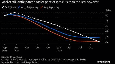 Fed Rate Cuts Forecasts