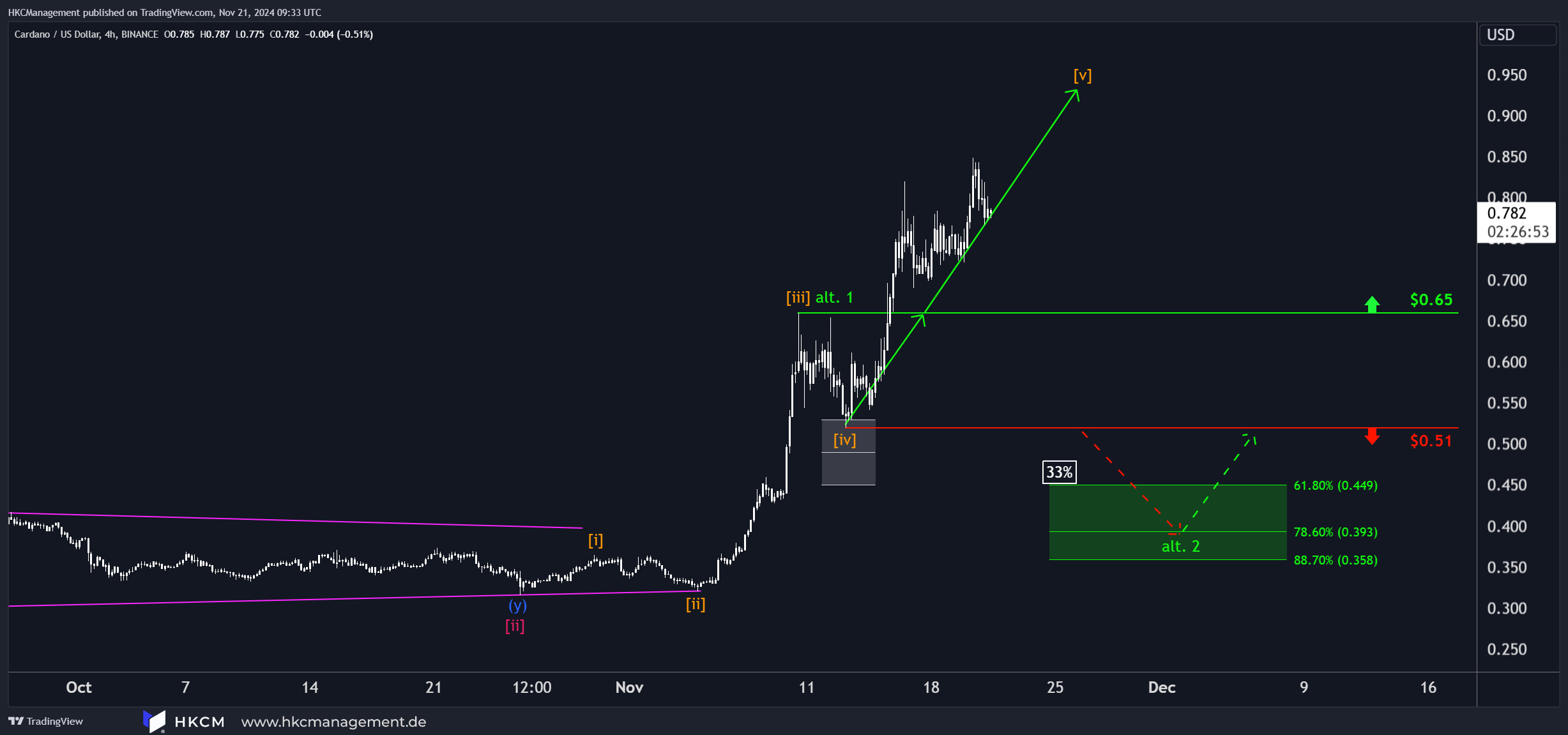 We had already assumed Cardano’s ADA coin to be in an impulsive Wave [iii] prior to its recent surge. Accordingly, strong increases were to be expected, with the peak of this movement projected well above the resistance at $0.81.