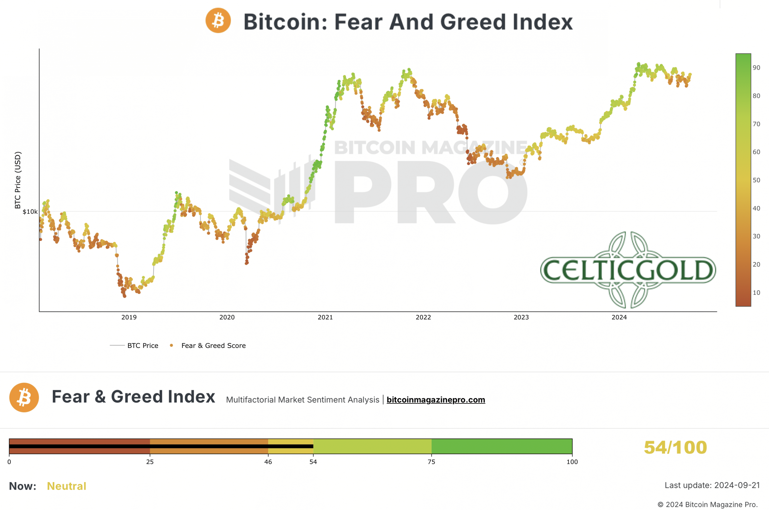 Crypto Fear & Greed Index, as of September 21st, 2024