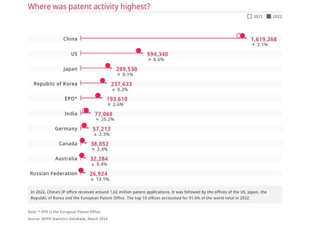 Patent Activity