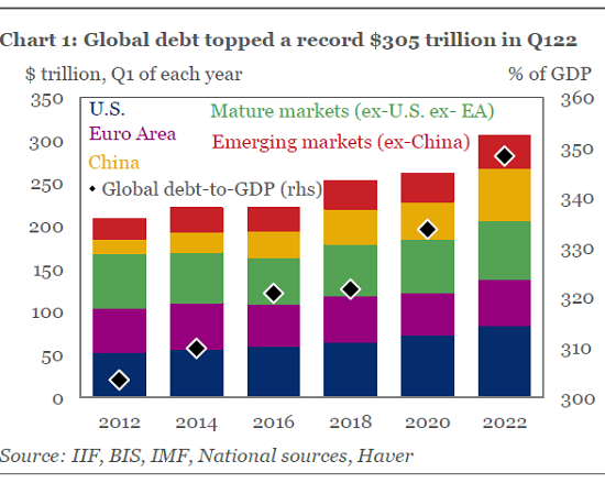 Total Global Debt