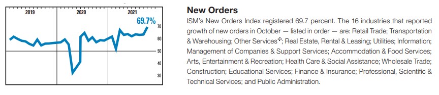 ISM New Orders