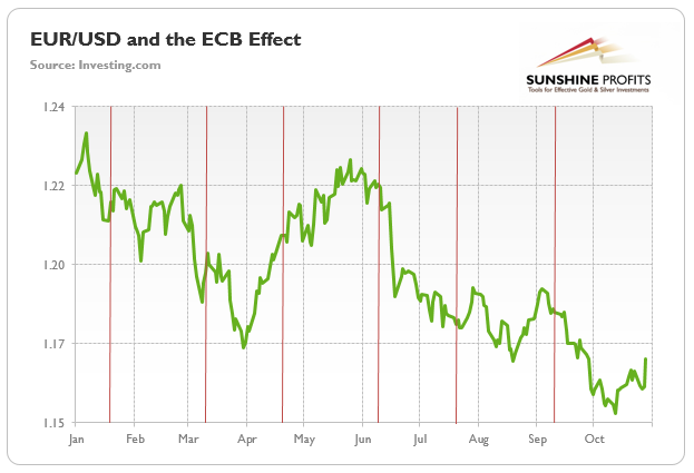EUR/USD And The ECB Effect