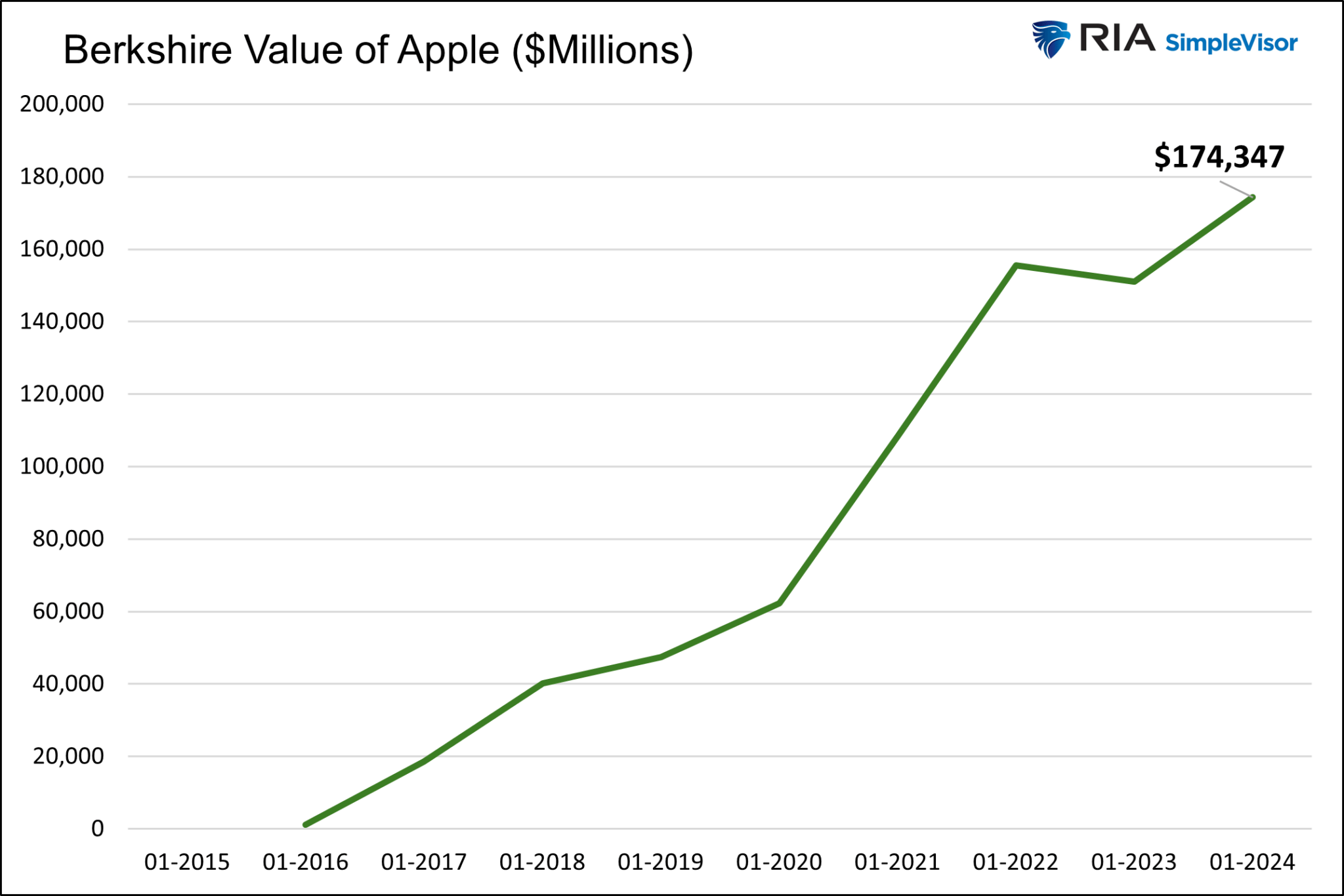 Berkshire Value of Its Apple Holdings