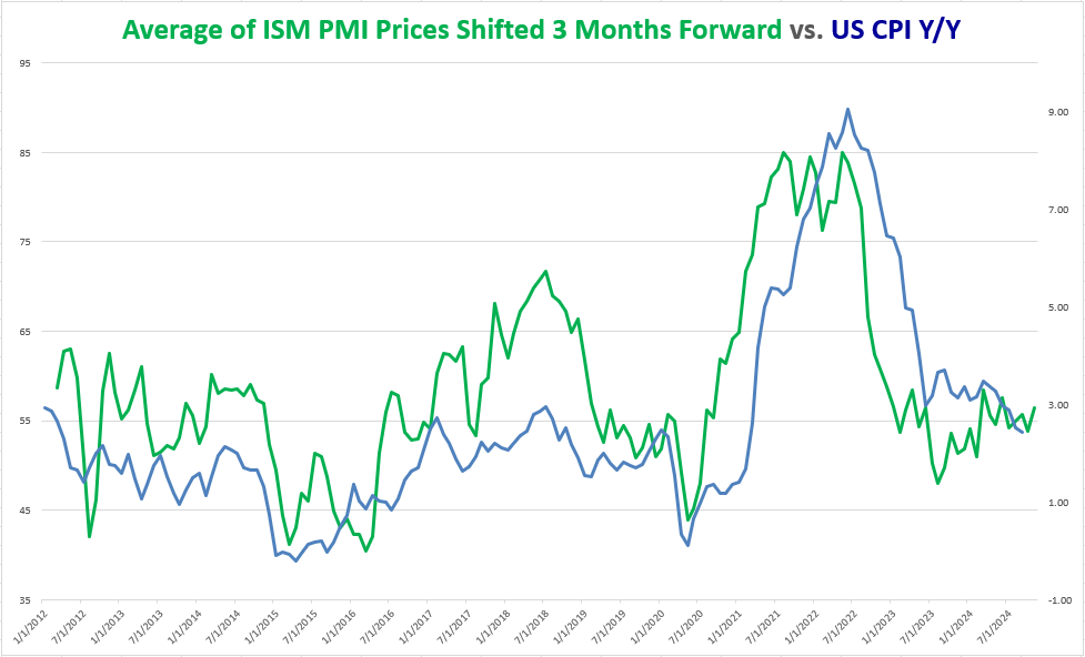 Avg of ISM PMI Prices vs US CPI Y/Y