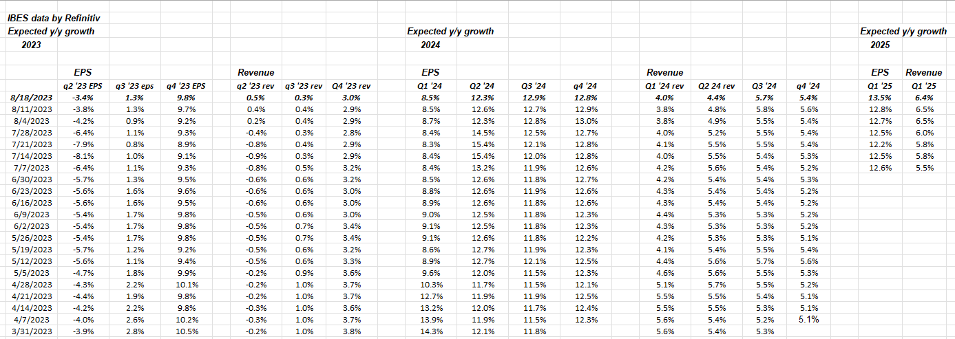 S&P 500 Qtrly EPS Revenue Growth Rates