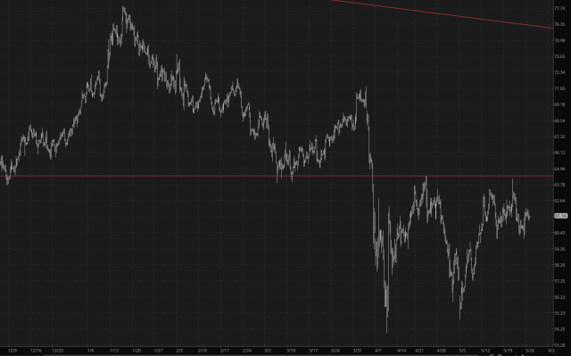 Crude Oil Chart