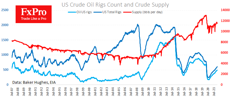 US crude oil rig count and supply.