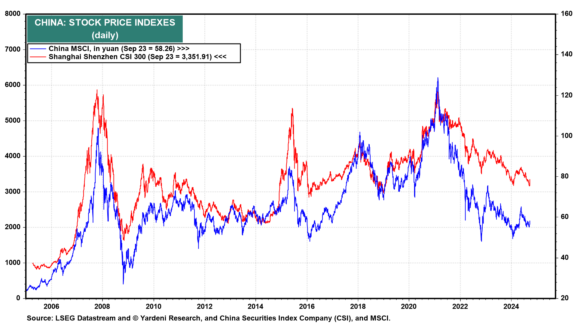 China-Stock Price Indexes-Daily Chart