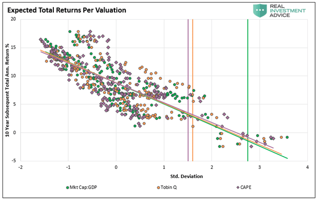 Expected Total Returns Per Valuation