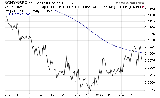 GNX vs SPX-Daily Chart
