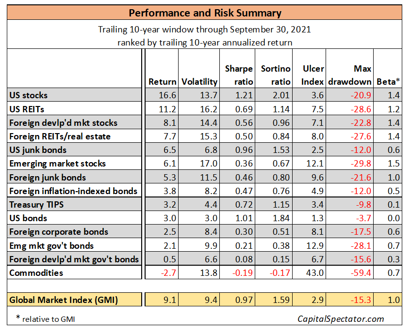 Summary table of performance and risks