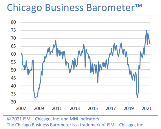 Chicago Business Barometer