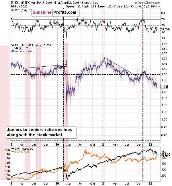 GDXJ:GDX Ratio Daily Chart