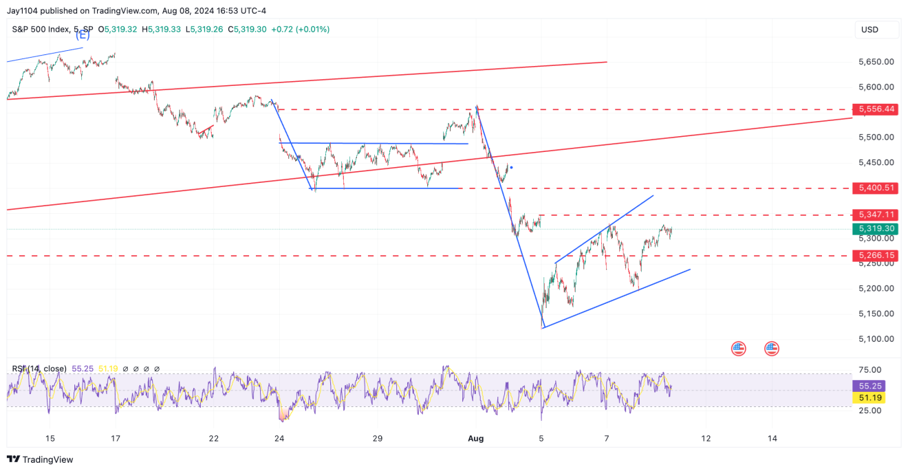 S&P 500-5-Min Chart