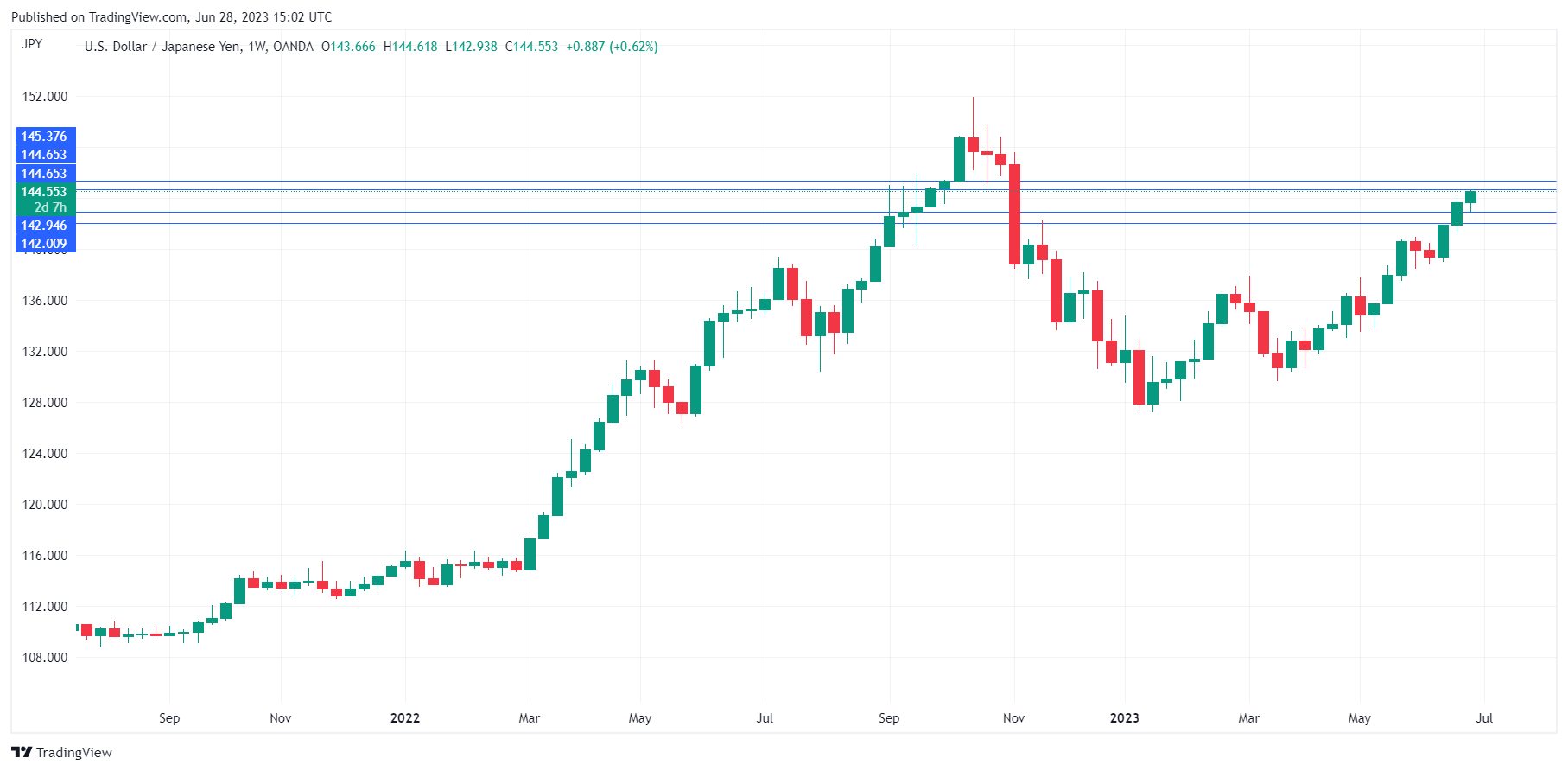 USD/JPY Daily Chart