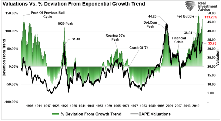 Valuations vs Deviations From Growth