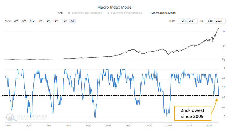 Sentiment Trader Macro Model Indicator