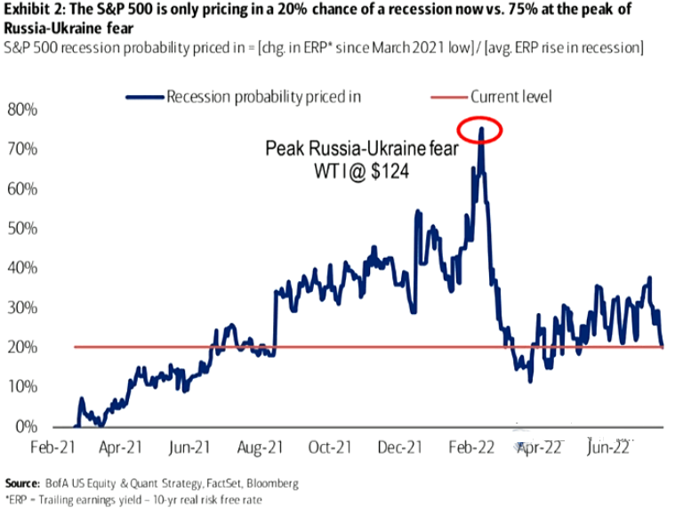 S&P 500 Recession Probability