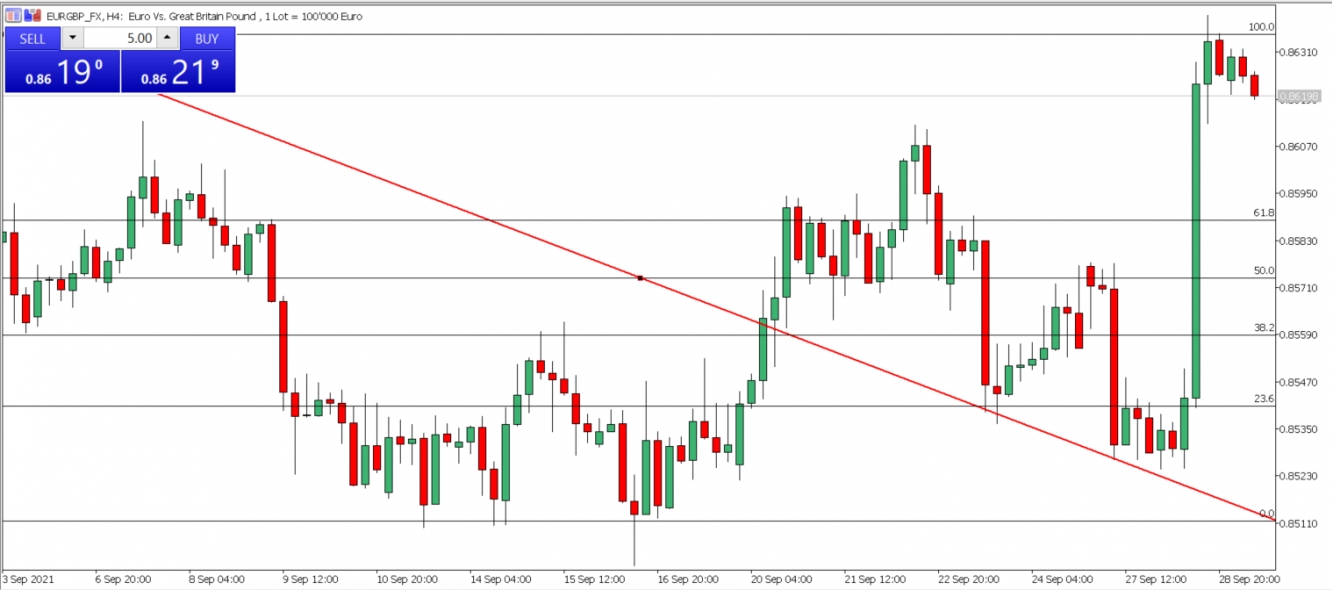 EUR/GBP technical analysis price chart.