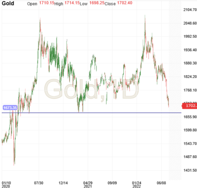 Gold daily chart.