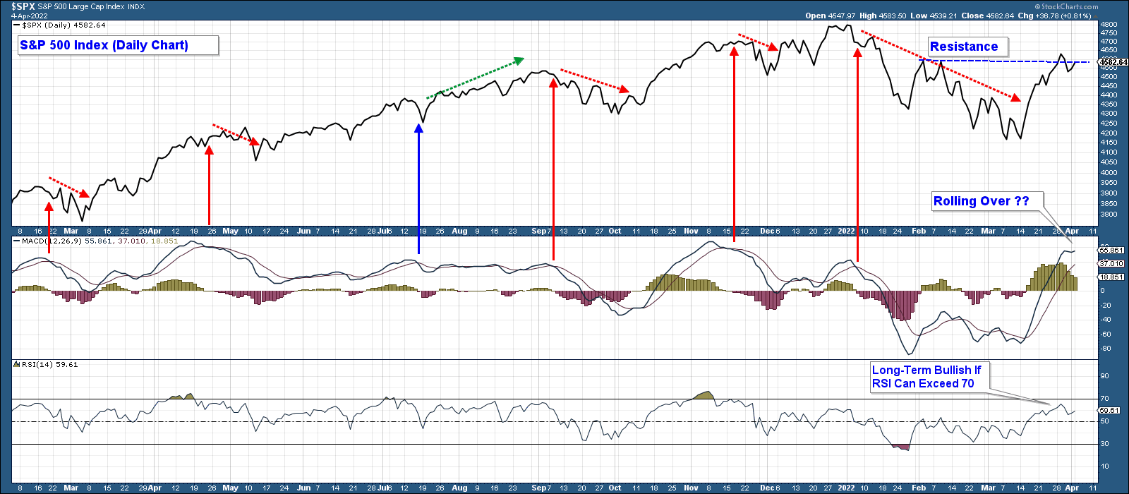 S&P 500 Daily Chart.