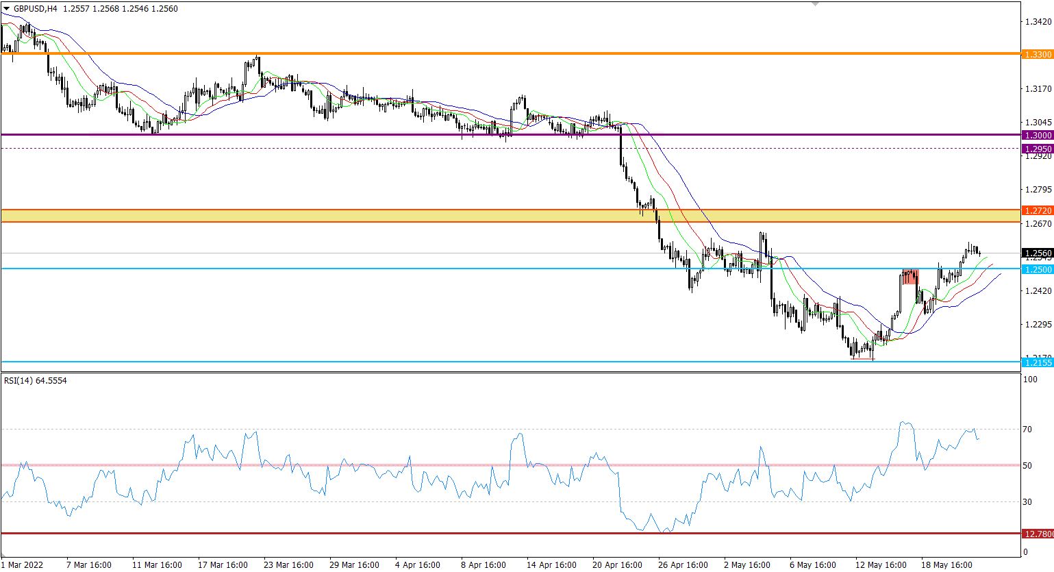 GBP/USD 4-hour price chart.