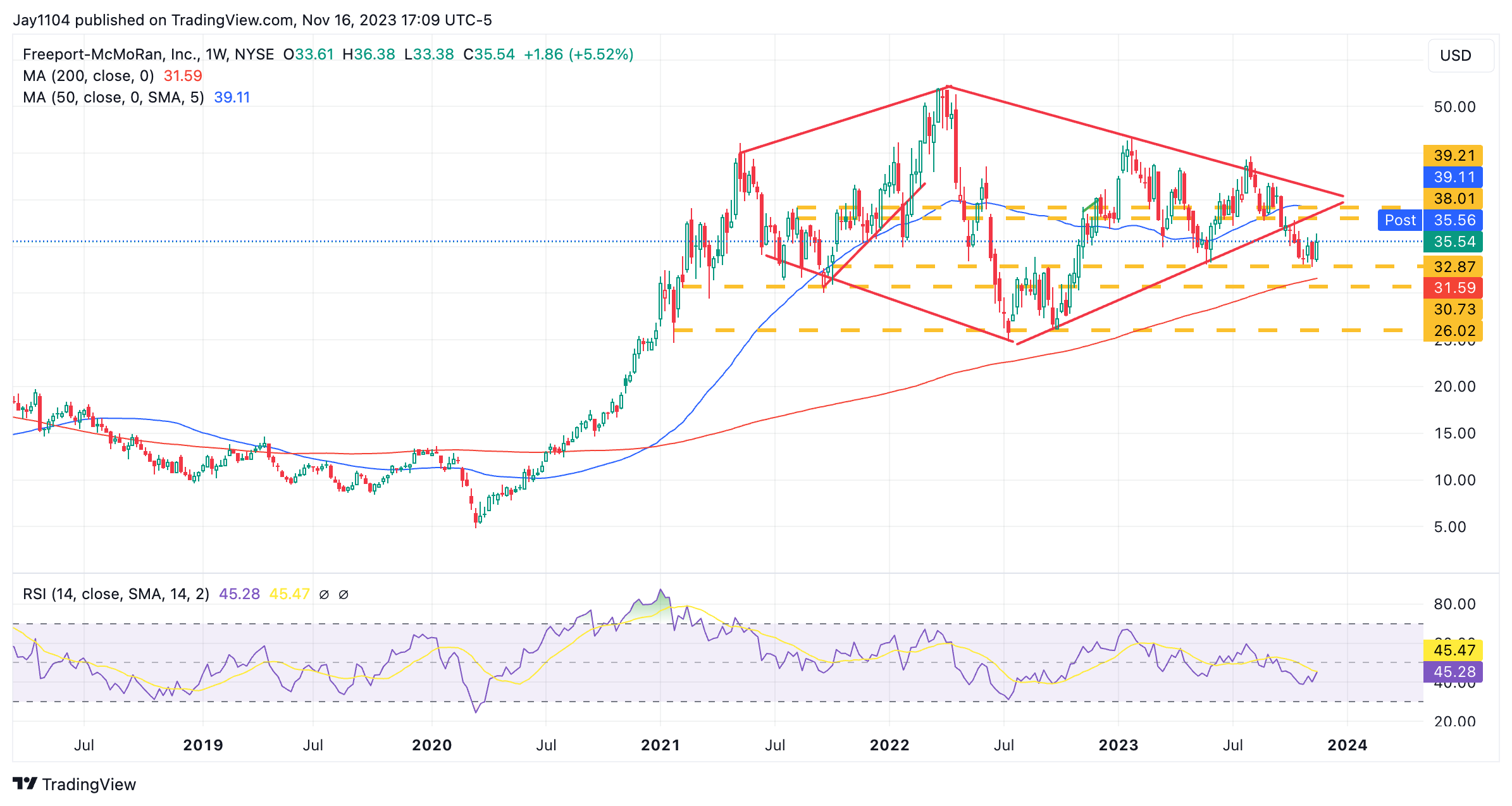 FCX semanal