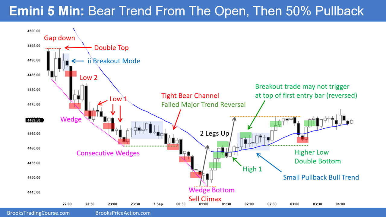 SP500-Emini-5-минутный график