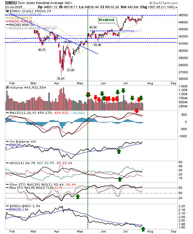 INDU-Daily Chart
