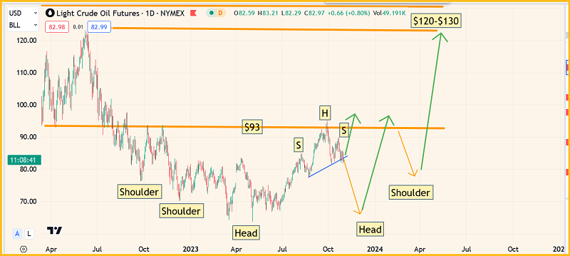 Crude Oil Futures Daily