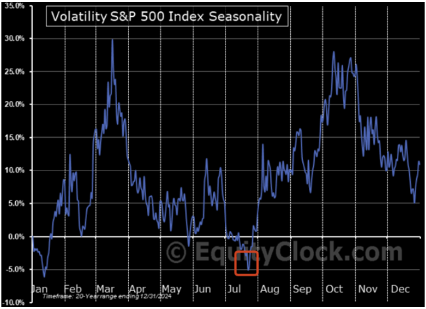 S&P 500 Seasonal Volatility
