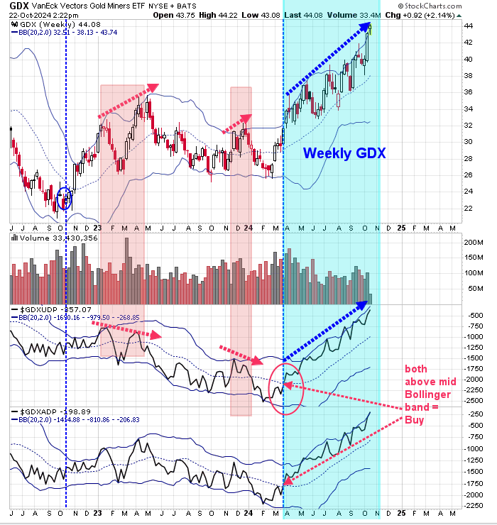 GDX-Weekly Chart